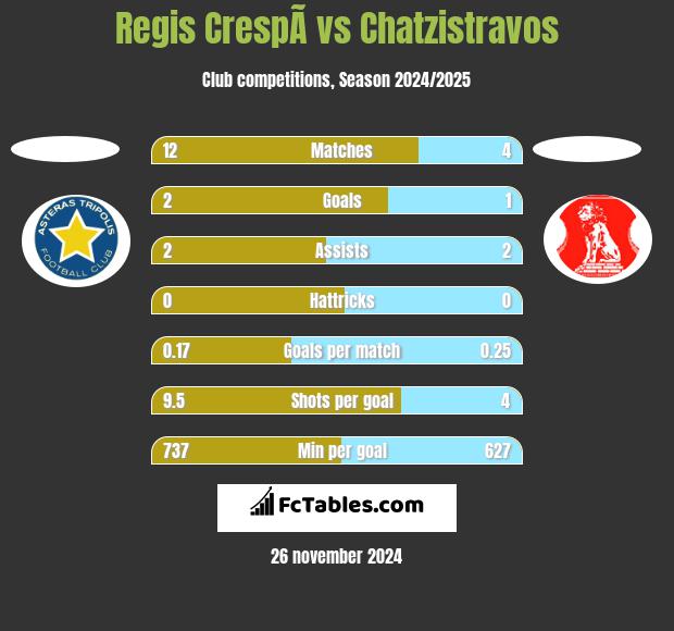 Regis CrespÃ­ vs Chatzistravos h2h player stats