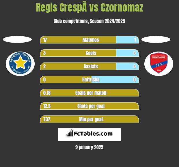 Regis CrespÃ­ vs Czornomaz h2h player stats