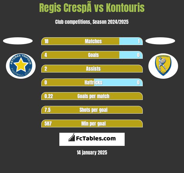 Regis CrespÃ­ vs Kontouris h2h player stats