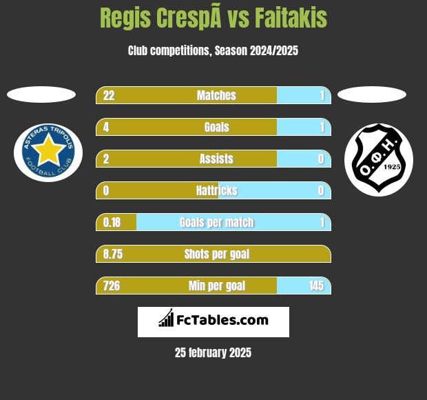 Regis CrespÃ­ vs Faitakis h2h player stats