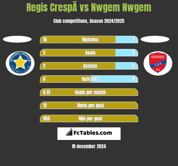 Regis CrespÃ­ vs Nwgem Nwgem h2h player stats