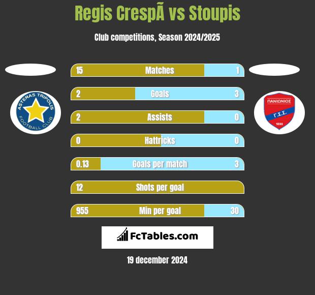 Regis CrespÃ­ vs Stoupis h2h player stats