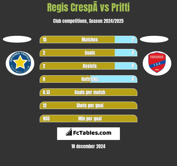 Regis CrespÃ­ vs Prifti h2h player stats