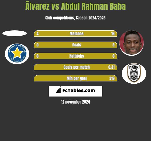 Ãlvarez vs Abdul Baba h2h player stats