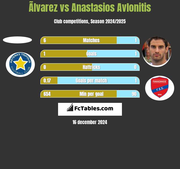 Ãlvarez vs Anastasios Avlonitis h2h player stats