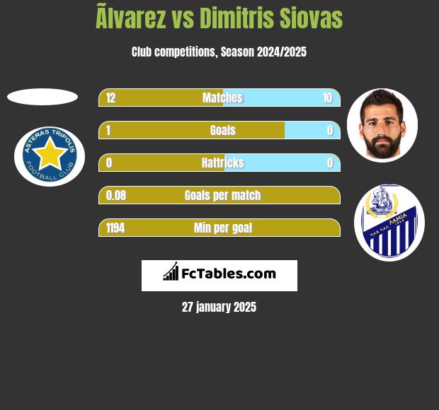 Ãlvarez vs Dimitris Siovas h2h player stats