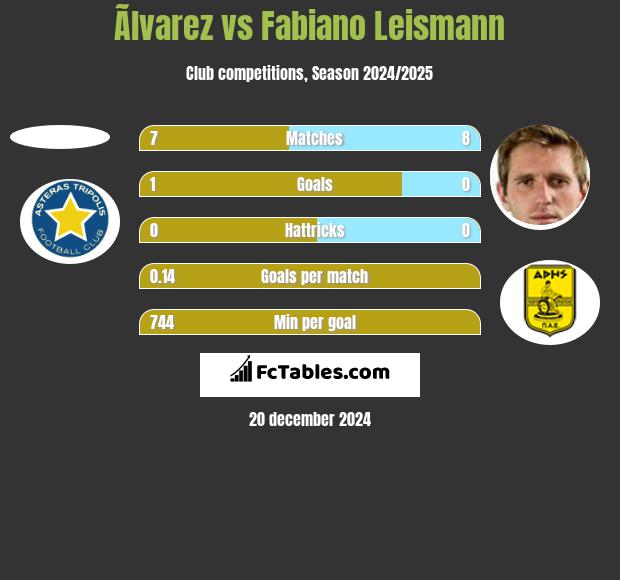 Ãlvarez vs Fabiano Leismann h2h player stats