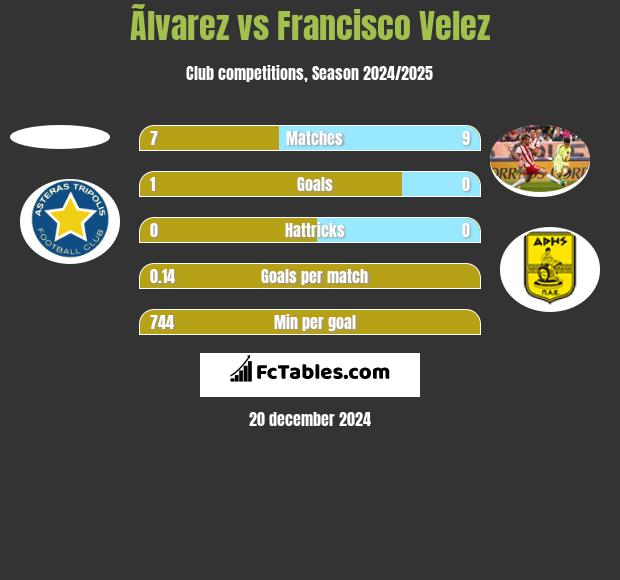 Ãlvarez vs Francisco Velez h2h player stats