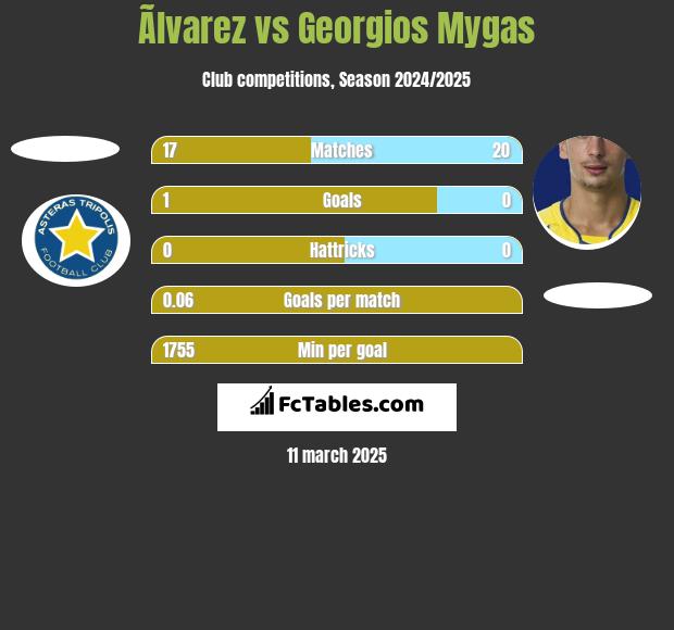 Ãlvarez vs Georgios Mygas h2h player stats