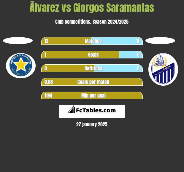 Ãlvarez vs Giorgos Saramantas h2h player stats