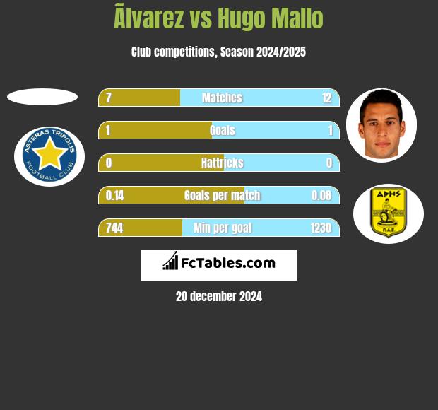 Ãlvarez vs Hugo Mallo h2h player stats