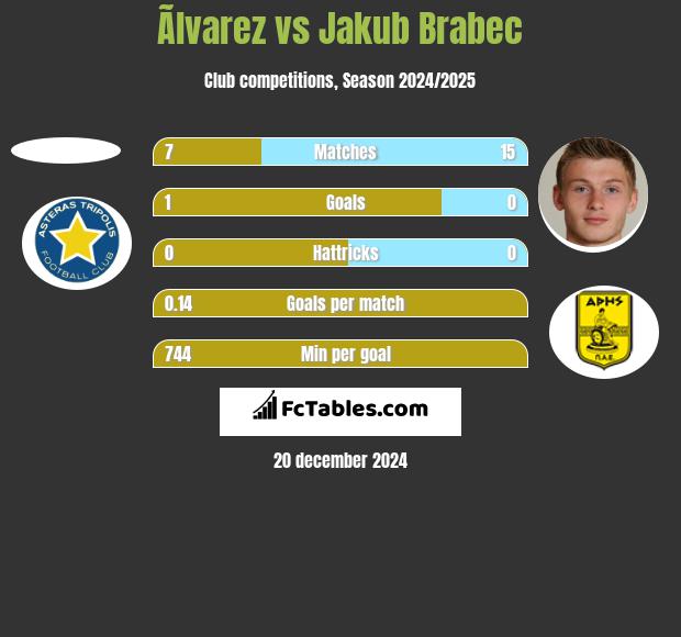 Ãlvarez vs Jakub Brabec h2h player stats