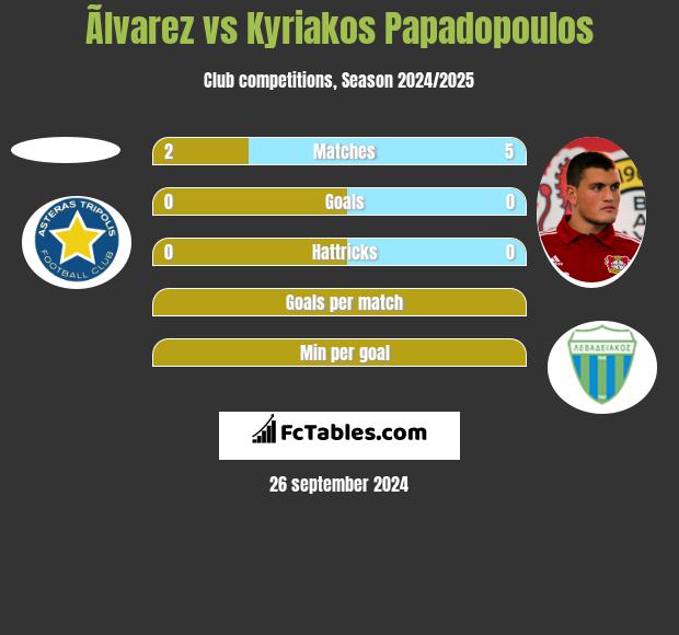 Ãlvarez vs Kyriakos Papadopoulos h2h player stats