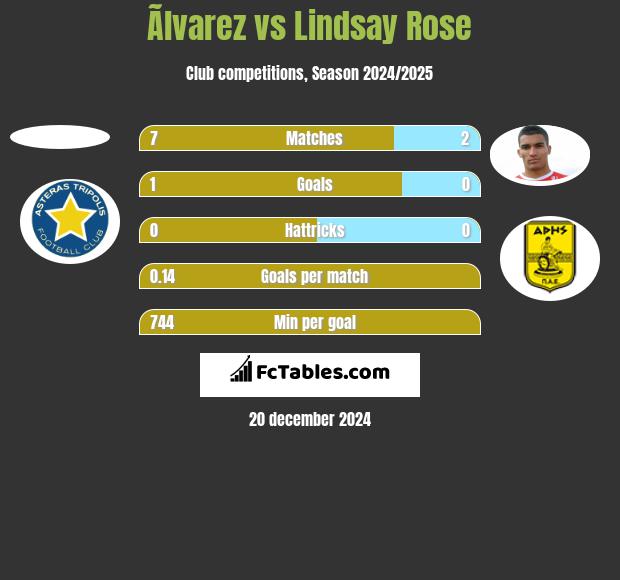 Ãlvarez vs Lindsay Rose h2h player stats