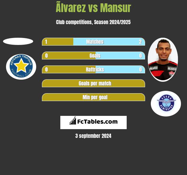 Ãlvarez vs Mansur h2h player stats