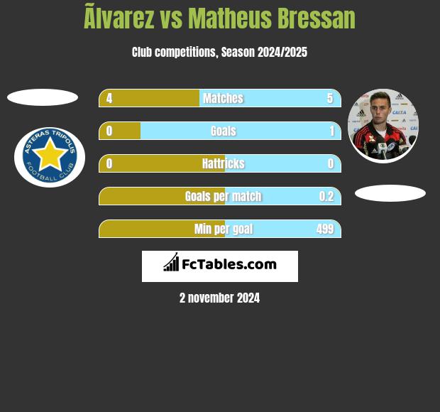 Ãlvarez vs Matheus Bressan h2h player stats