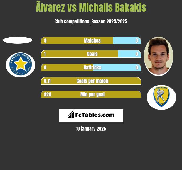 Ãlvarez vs Michalis Bakakis h2h player stats