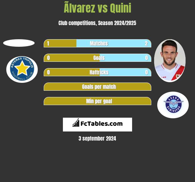 Ãlvarez vs Quini h2h player stats