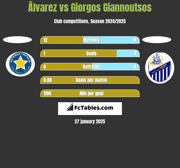 Ãlvarez vs Giorgos Giannoutsos h2h player stats