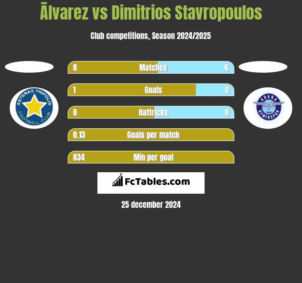 Ãlvarez vs Dimitrios Stavropoulos h2h player stats