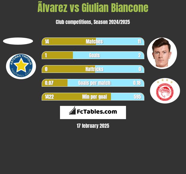 Ãlvarez vs Giulian Biancone h2h player stats