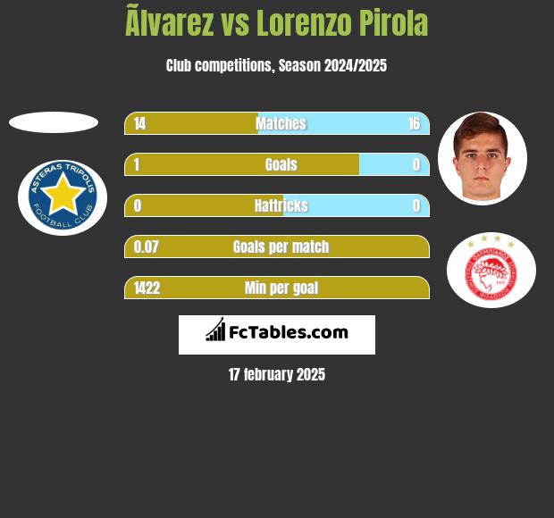 Ãlvarez vs Lorenzo Pirola h2h player stats