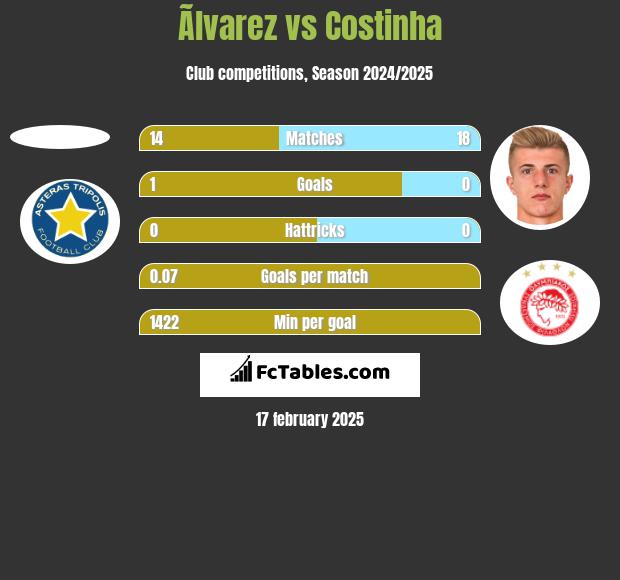 Ãlvarez vs Costinha h2h player stats