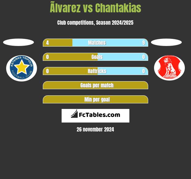 Ãlvarez vs Chantakias h2h player stats