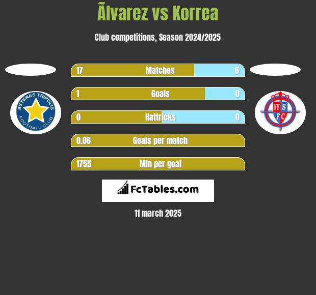 Ãlvarez vs Korrea h2h player stats