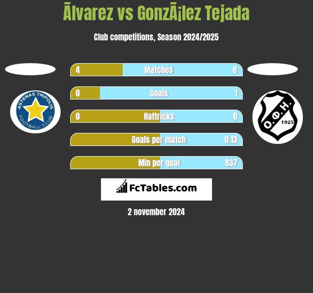 Ãlvarez vs GonzÃ¡lez Tejada h2h player stats