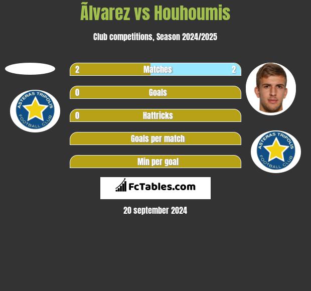 Ãlvarez vs Houhoumis h2h player stats