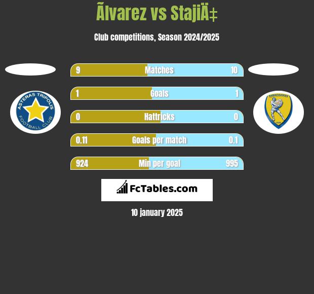 Ãlvarez vs StajiÄ‡ h2h player stats