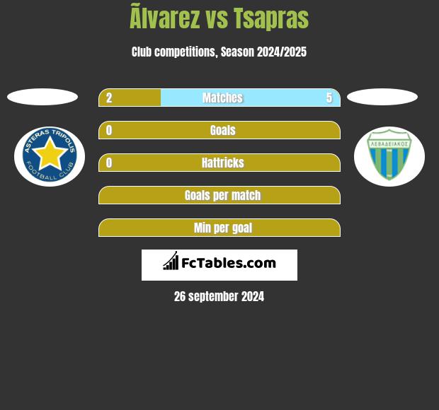 Ãlvarez vs Tsapras h2h player stats