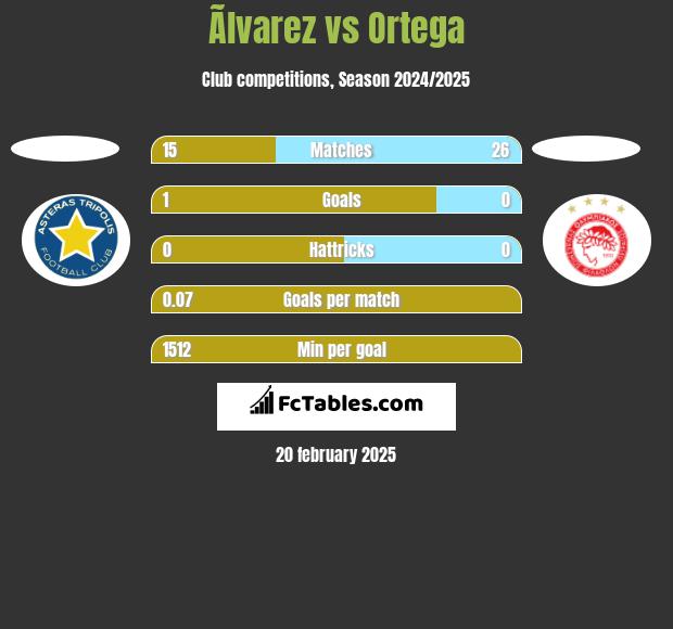 Ãlvarez vs Ortega h2h player stats