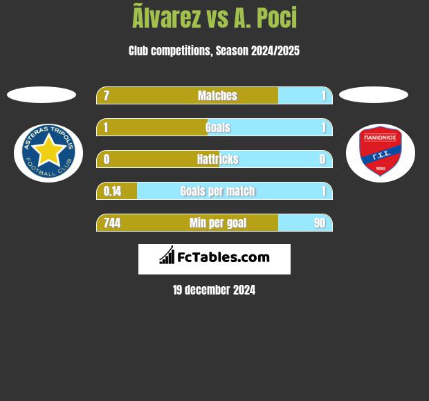 Ãlvarez vs A. Poci h2h player stats