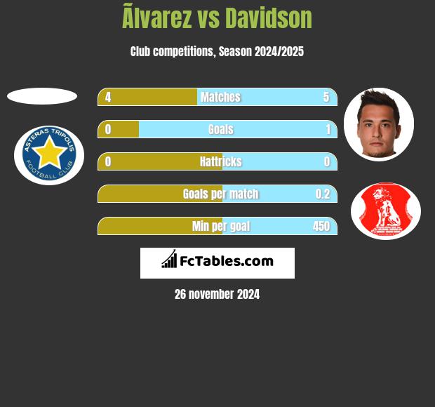 Ãlvarez vs Davidson h2h player stats