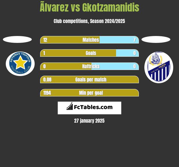 Ãlvarez vs Gkotzamanidis h2h player stats