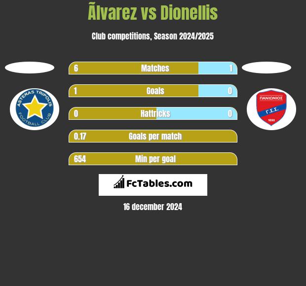 Ãlvarez vs Dionellis h2h player stats