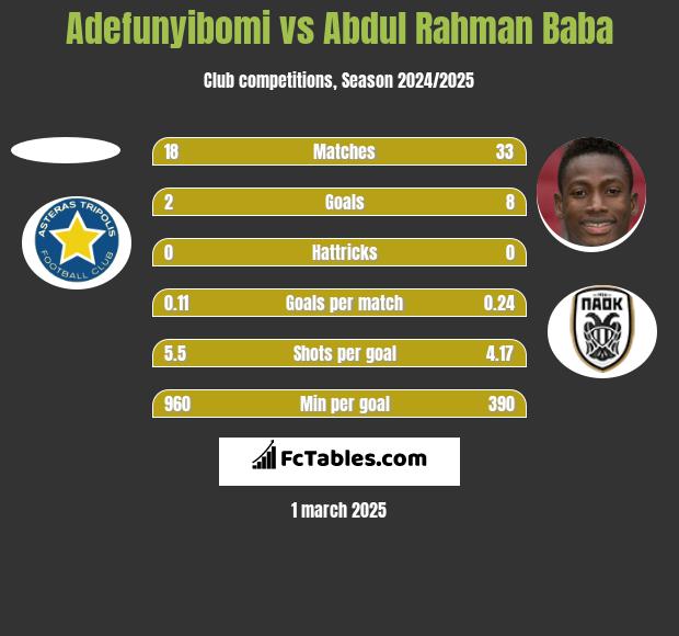 Adefunyibomi vs Abdul Baba h2h player stats