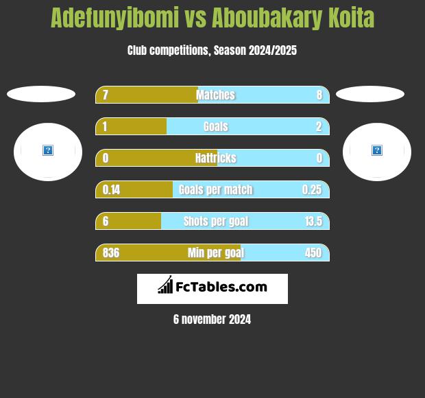 Adefunyibomi vs Aboubakary Koita h2h player stats