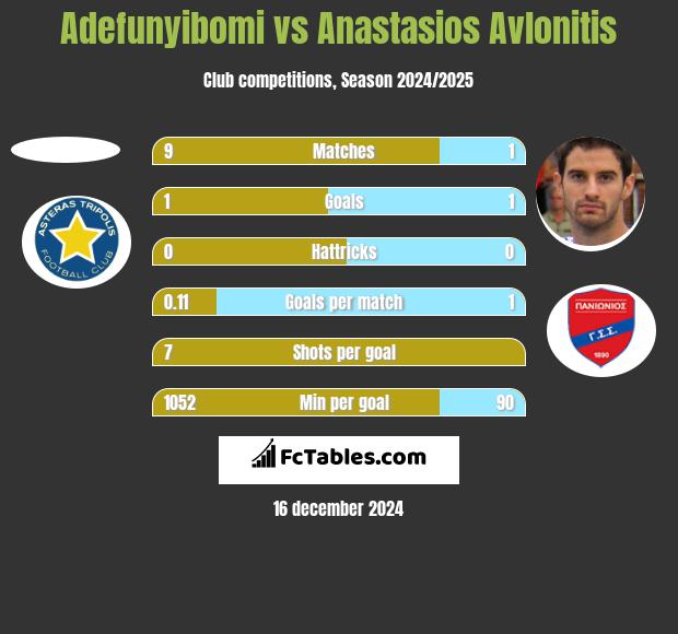 Adefunyibomi vs Anastasios Avlonitis h2h player stats