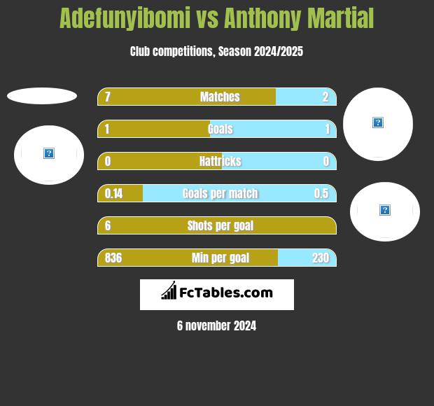 Adefunyibomi vs Anthony Martial h2h player stats