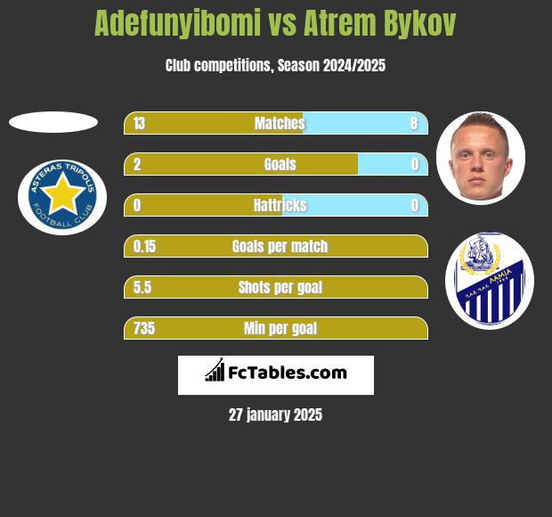 Adefunyibomi vs Atrem Bykov h2h player stats