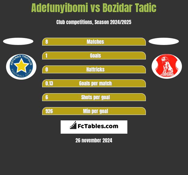 Adefunyibomi vs Bozidar Tadic h2h player stats