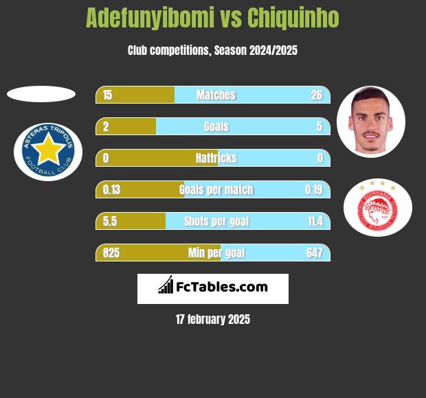 Adefunyibomi vs Chiquinho h2h player stats