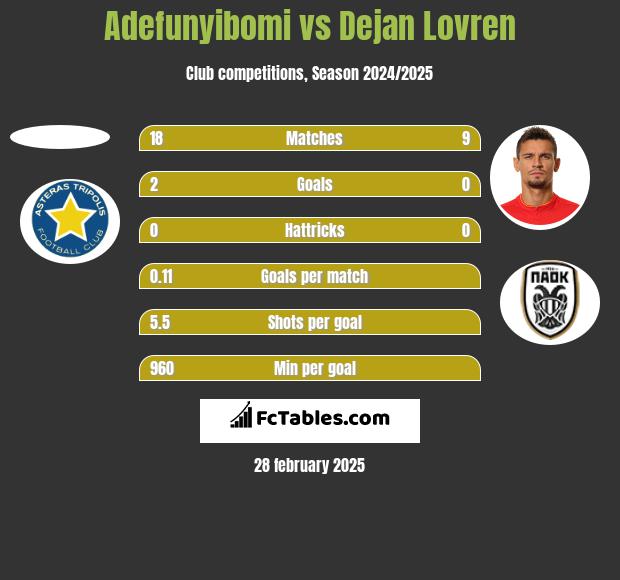 Adefunyibomi vs Dejan Lovren h2h player stats