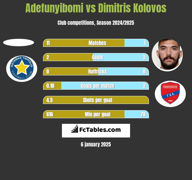 Adefunyibomi vs Dimitris Kolovos h2h player stats