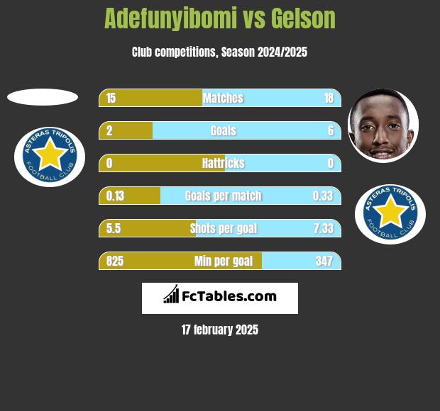 Adefunyibomi vs Gelson h2h player stats