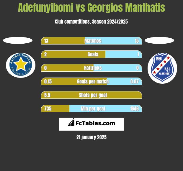 Adefunyibomi vs Georgios Manthatis h2h player stats