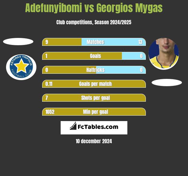 Adefunyibomi vs Georgios Mygas h2h player stats